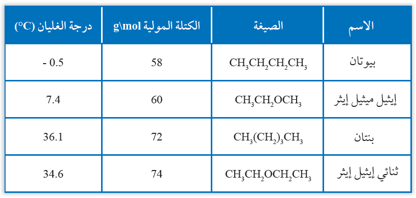 درجات غليان الإيثرات مقارنة بالألكانات